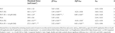 Effects of omecamtiv mecarbil on the contractile properties of skinned porcine left atrial and ventricular muscles